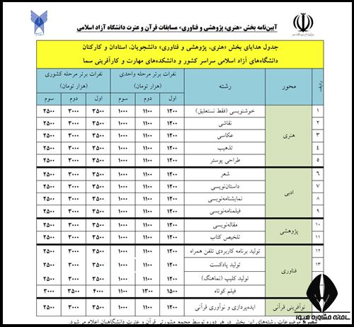 جدول امتیازات رشته ها در مسابقه قرآن و عترت دانشگاه آزاد